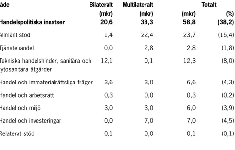 Tabell 8. Bilaterala och multilaterala handelsinsatser finansierade av Sverige (utbetalningar år 2001)