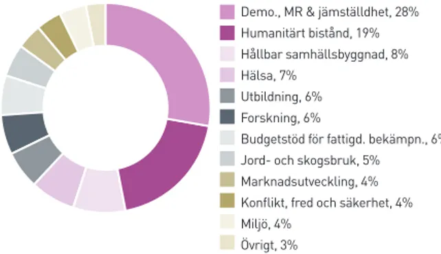 Figur 1.  2011 totalt utfall per huvudsektor, %