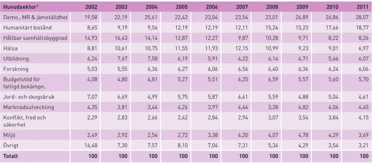 Tabell 4.  Andel av Sidas kostnader per huvudsektor 2002–2011, %