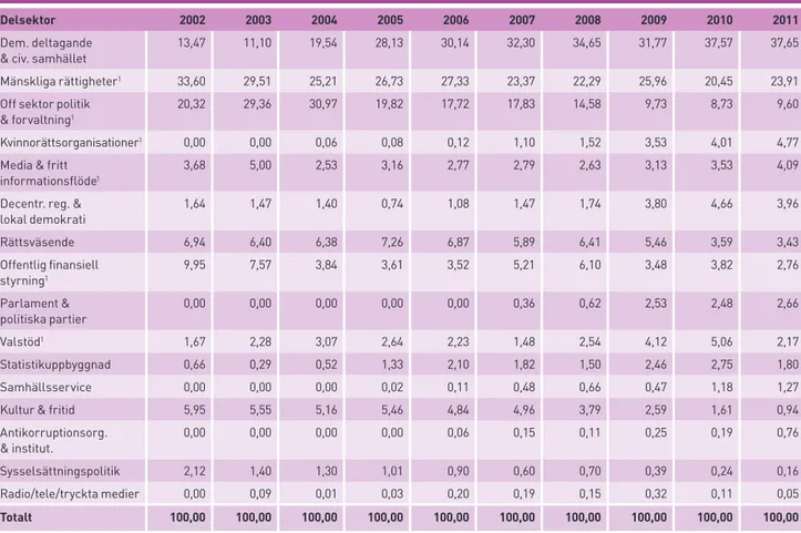 Tabell 6.  Andel av demo/MR/jäm-sektorn per 16 delsektorer 2002–2011, %