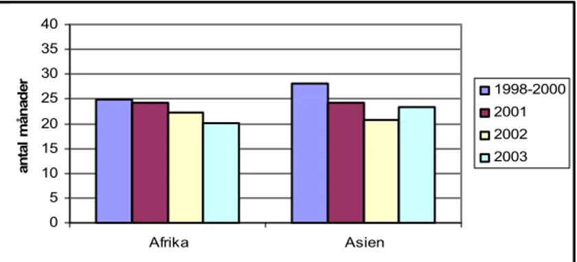 Figur 5: Genomsnittligt avtalade antal månader för nya insatser i Afrika och Asien.