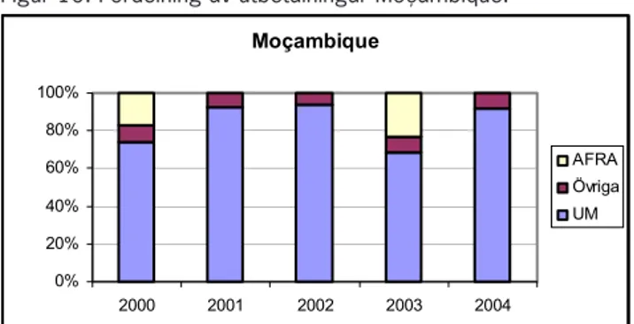 Figur 10: Fördelning av utbetalningar Moçambique.