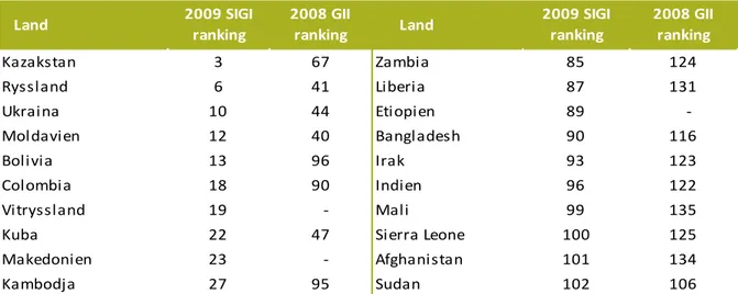 Tabell 2.1  20 av Sidas samarbetsländers ranking på OECD:s SIGI för år 2009 och UNDP:s GII för år  2008