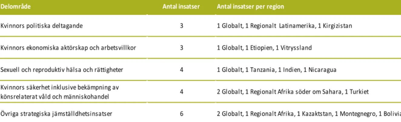 Tabell 2.7 visar fördelningen av de nedan redovisade 20 insatserna kategoriserade med jämställdhet  som huvudsyfte per underområde och region