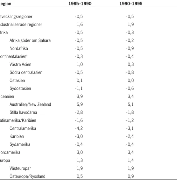 Tabell 2. Nettomigration per tusental; kontinent och region. 1985–95.