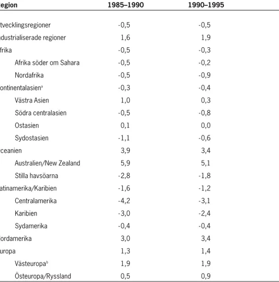 Tabell 2. Nettomigration per tusental; kontinent och region. 1985–95.