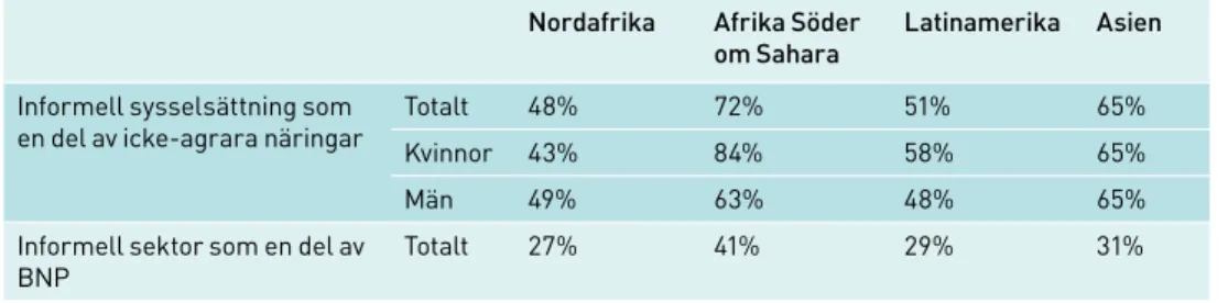 Tabell 1: Vikten av den informella ekonomin i olika regioner.