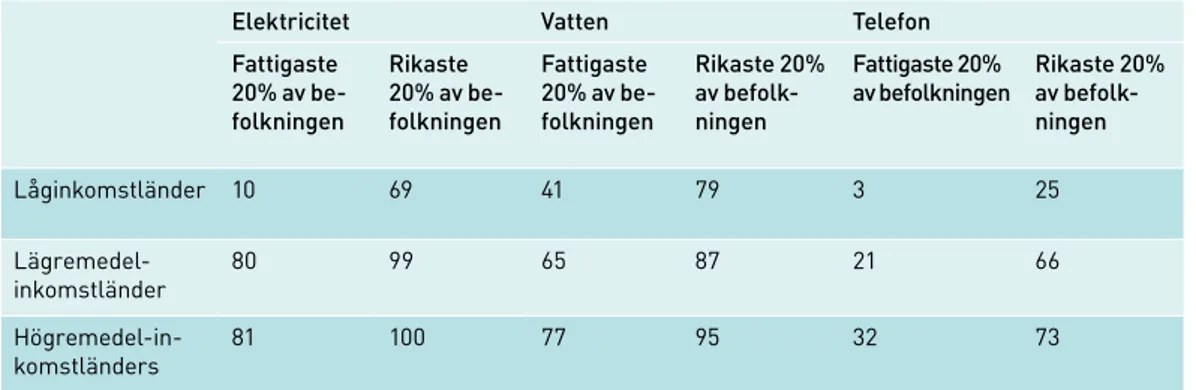 Tabell 2: Tillgång till infrastruktur varierar kraftig mellan de rikaste och de  fattigaste (% av befolkningen som har tillgång till tjänster)