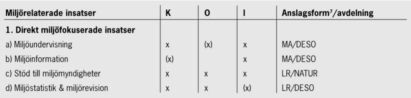 Tabell 1. KOI-aspekter inom olika typer av insatser