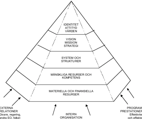 Figur 4: Pyramid-modellen - identitet i toppen och materiella resurser i basen.