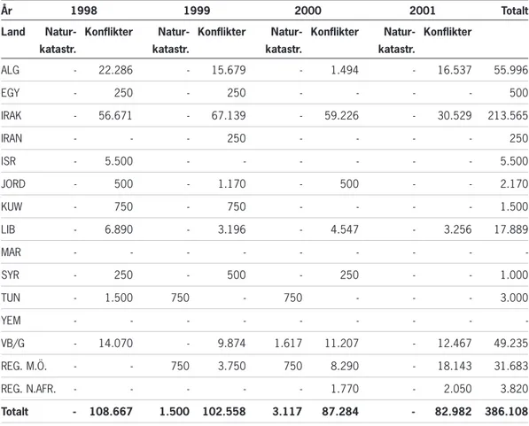 Tabell 9: Humanitärt bistånd och konflikthantering i MENA-regionen per land 1998–2001, tkr