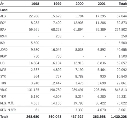 Tabell 1: Sidas utbetalningar i MENA-regionen per land 1998–2001, tkr