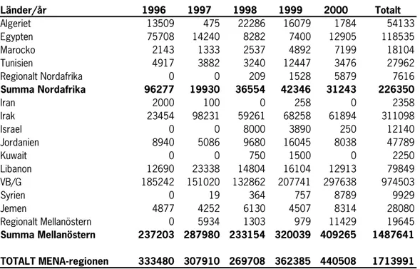 Tabell 1: Sidas utvecklingssamarbete 1996 – 2000, tkr  Länder/år 1996 1997 1998 1999 2000 Totalt Algeriet 13509 475 22286 16079 1784 54133 Egypten 75708 14240 8282 7400 12905 118535 Marocko 2143 1333 2537 4892 7199 18104 Tunisien 4917 3882 3240 12447 3476 