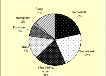 Diagram 2: Delposten Asien 2004, fördelning på verksamhetsgrenar  