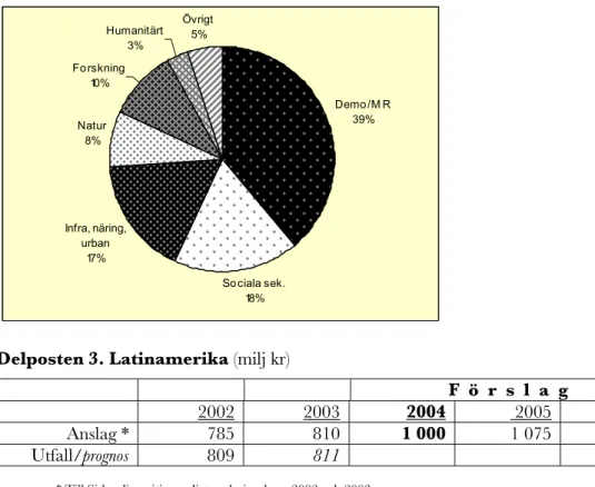 Diagram 3: Delposten Latinamerika 2004, fördelning på verksamhetsgrenar  