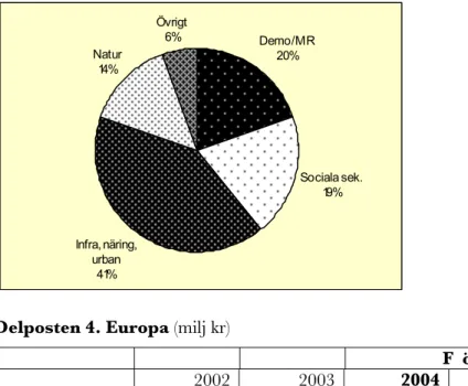 Diagram 4: Delposten Europa 2004, fördelning på verksamhetsgrenar 