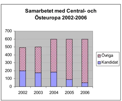 Diagram 6: Utveckling av anslaget till Central- och Östeuropa 