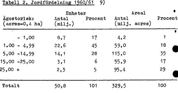 Tabell 2. Jordfbrdelnin 1960/61 9) Ägostorlek: (aeree = 0,4 ha) EnheterAntal(milj.) ArealProcentAntal(milj