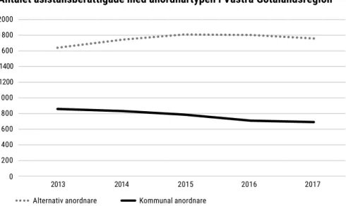 Figur 3. Antalet assistansberättigade med alternativ och kommunal assistansanordning i Västra  Götalandsregionen 2013-2017 (Försäkringskassan 2017)