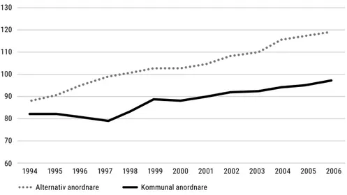 Figur 4. Antalet assistanstimmar i genomsnitt hos assistansberättigade i Göteborgs kommun med  kommunal och alternativ anordnare 1994-2006