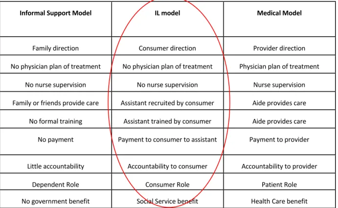 Table 1. Different organizational models of PA 