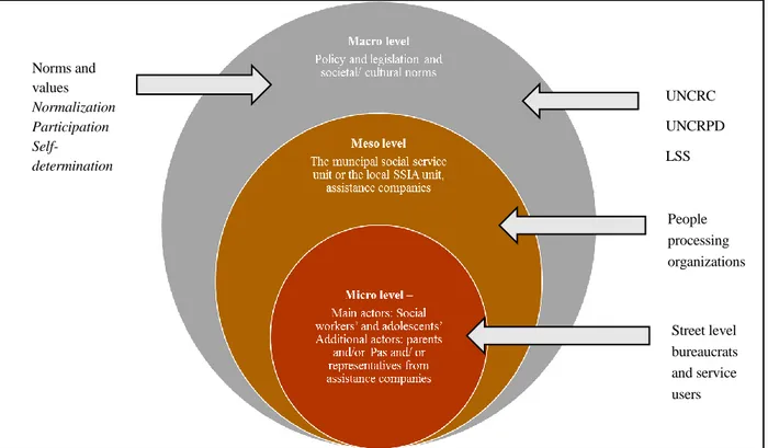 Figure 2. The relation between different structural levels in the decision-making process  