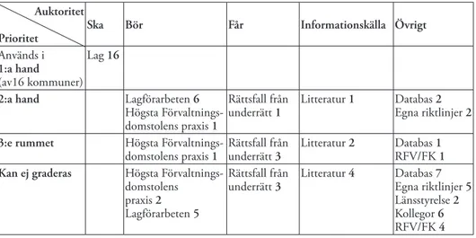 Tabell 3. Schematisk bild av hur kommunerna prioriterar olika rättskällor.