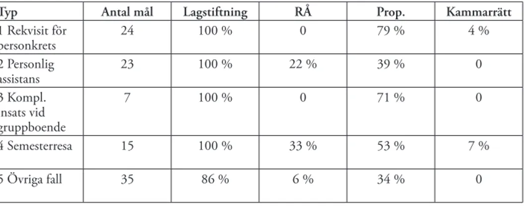 Tabell 5. Hänvisning till rättskällor i olika typer av mål. Hänvisningar anges i % av totalt antal mål inom  respektive kategori som jag delat upp efter fyra typfall.