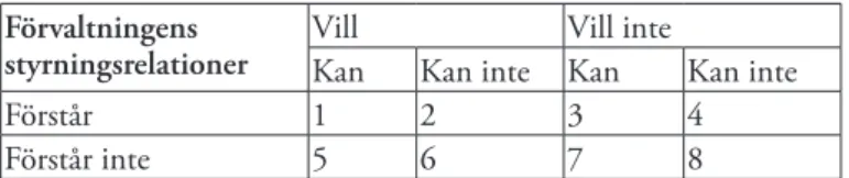 Fig. 3. Styrningsrelationer