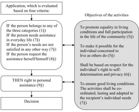 Figure 4. The administrative decision process related to personal assistance (Åström, 1998, p