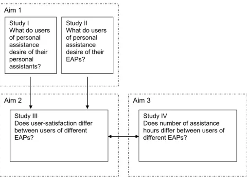 Figure 5. Relation between the aims and the studies.    