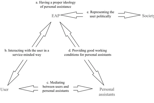 Figure 10. Matrix of actors and five categories of desired attributes of the EAP from the  perspective of the user