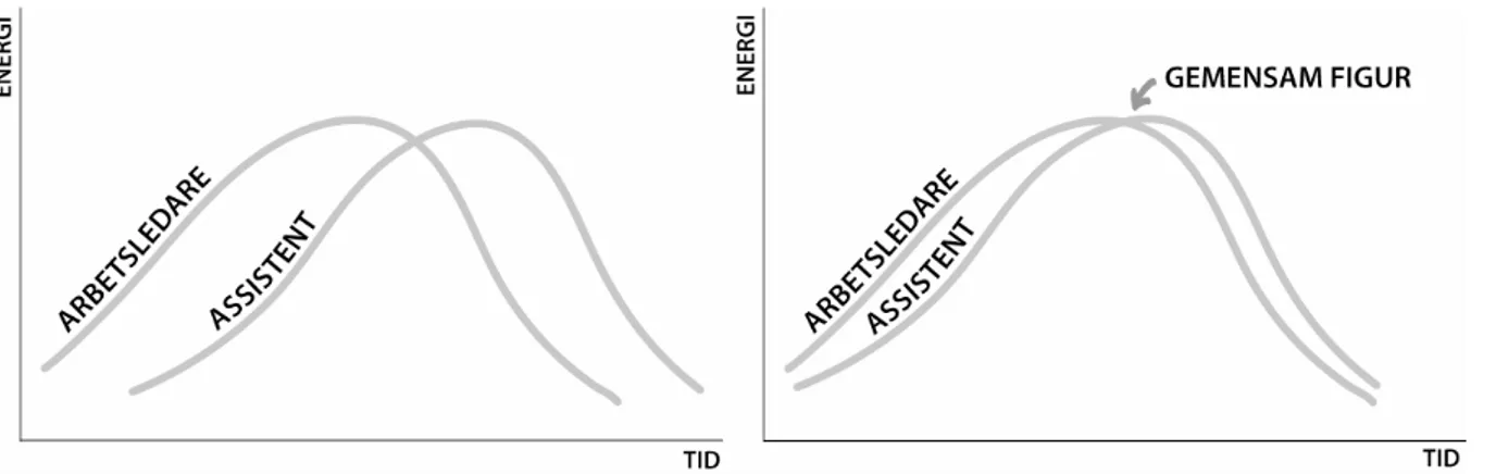 Figur 6 Energicykel som inte är i fas respektive i fas enligt Nevis (2005). 