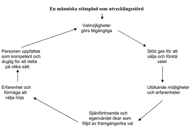 Figur 3. Att bryta den onda cirkeln (Jarhag, 1993). 
