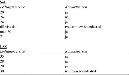 Tabell 1 Översikt över samtliga svar vad gäller beviljat antal timmar för ledsagare  respektive beviljande eller avslag för kontaktperson 