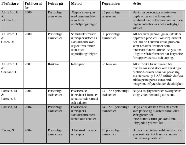 Tabell 2. Översikt över nationella studier av personlig assistans 2000-2004  Författare Publicerat 
