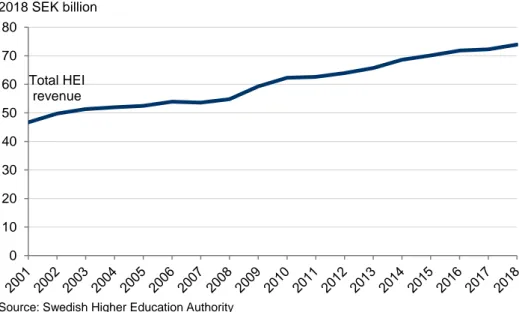 Fig. 3. Total revenue of Swedish HEIs, constant prices, 2001-18 