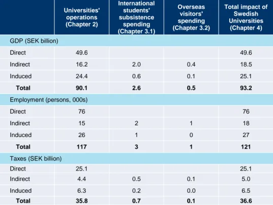 Fig. 1. The economic impact of Swedish universities, 2017-18 