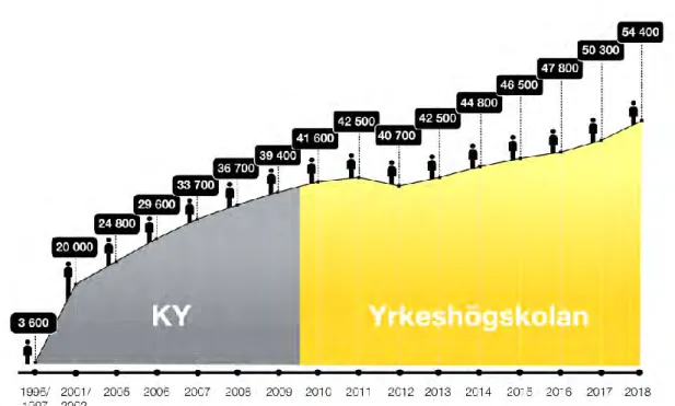 Figur 6. Antalet studerande i KY-utbildning respektive YH-utbildning sedan starten. 