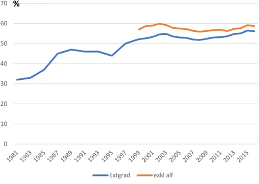Figur 1. Externfinansieringsgrad (%) inklusive och exklusive ALF. Data från UKÄ:s statistik 1999- 1999-2016 och från SCB:s forskningsstatistik 1981-1997