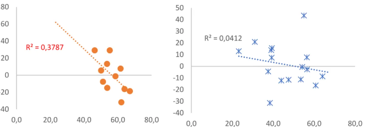 Figur 7. Relationen mellan externfinansieringsgrad (%, horisontell axel) och den relativa avvikelsen (%) från  den linjära relationen mellan total finansiering och bibliometriskt index (vertikal axel)
