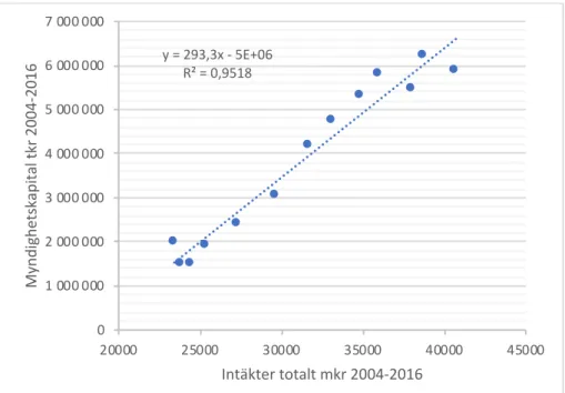 Fig. 13 Myndighetskapitalet för forskning (vertikal axel, tkr) som funktion av  totala forskningsmedlen  (horisontell axel, mkr) för åren 2004-2016