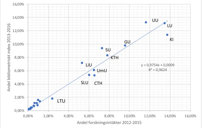 Fig. 14 Andelen bibliometriskt index 2013-2016 som funktion av andelen forskningsintäkter 2012-2015