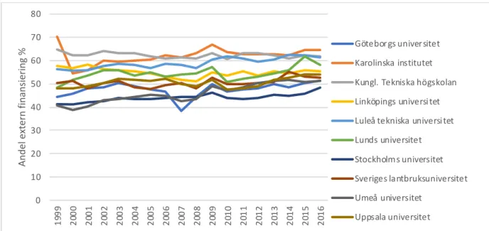 Fig. 6 Andelen extern finansiering i procent för de gamla universiteten 1999-2016. Källa: UKÄ:s databas