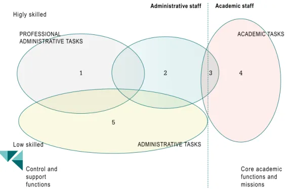 Figure 1 depicts a continuum between different types of administrative tasks in  universities