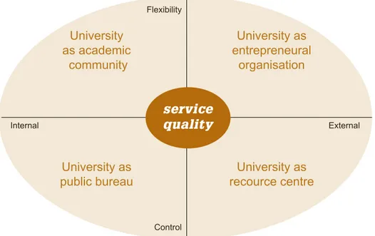 Figure 2. Four understandings of a university (adapted from Quinn &amp; Rohrbaugh 1983)