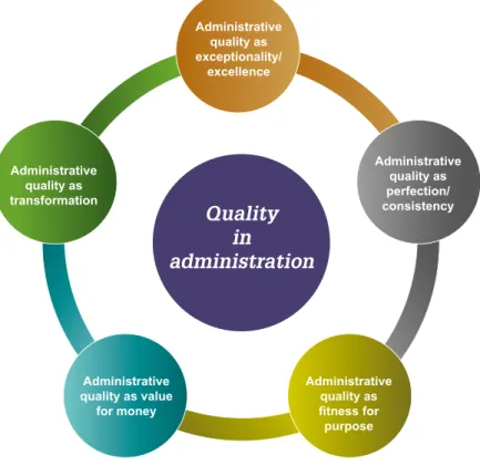 Figure 3. Quality in the administration of higher education institutions 