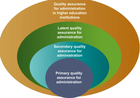 Figure 4. Dimensions of quality assurance for administration in higher education institutions