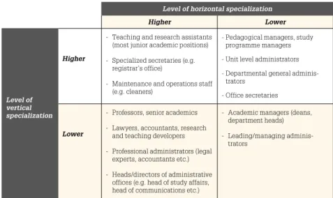 Table 2. Specialization of work in universities