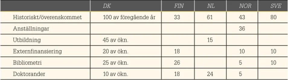 Tabell 4: Faktorer som påverkar basfinansieringen för forskning. Andel (%) av basfinansiering